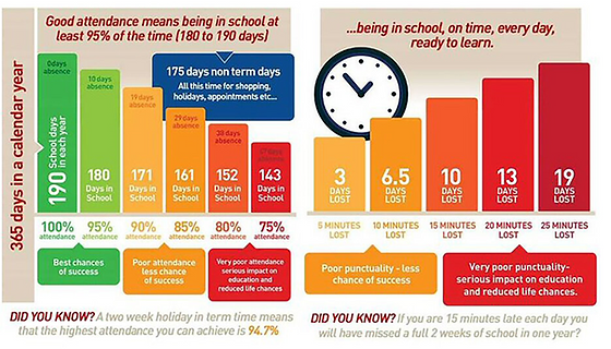 Attendance and Lateness